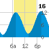 Machiasport tide chart for Thursday, October 16, 2025