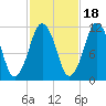 Machiasport tide chart for Saturday, October 18, 2025