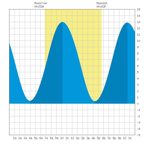 Machiasport tide chart for Sunday, October 19, 2025
