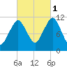 Machiasport tide chart for Wednesday, October 1, 2025