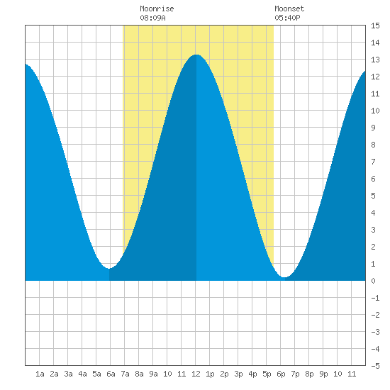 Machiasport tide chart for Wednesday, October 22, 2025