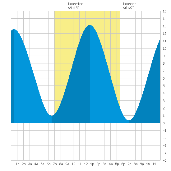 Machiasport tide chart for Thursday, October 23, 2025