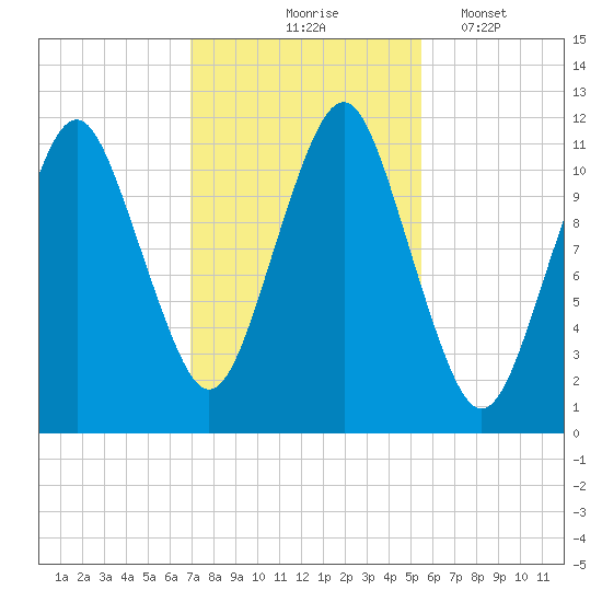 Machiasport tide chart for Saturday, October 25, 2025
