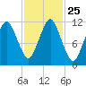 Machiasport tide chart for Saturday, October 25, 2025