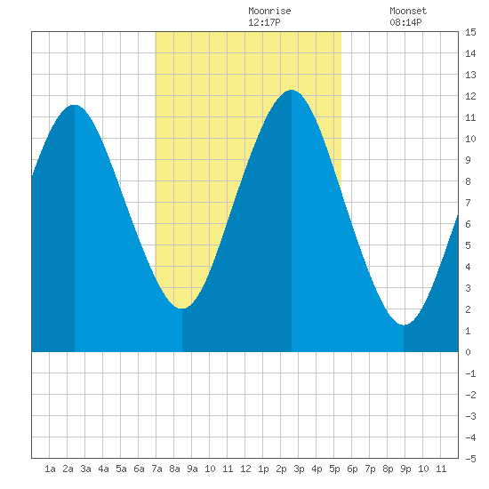 Machiasport tide chart for Sunday, October 26, 2025