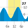 Machiasport tide chart for Monday, October 27, 2025