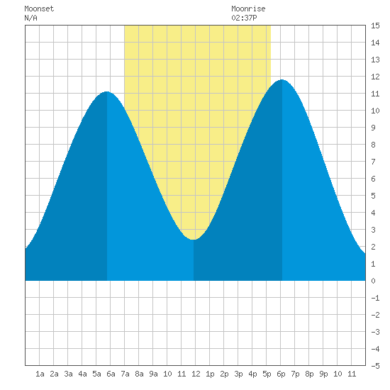 Machiasport tide chart for Thursday, October 30, 2025