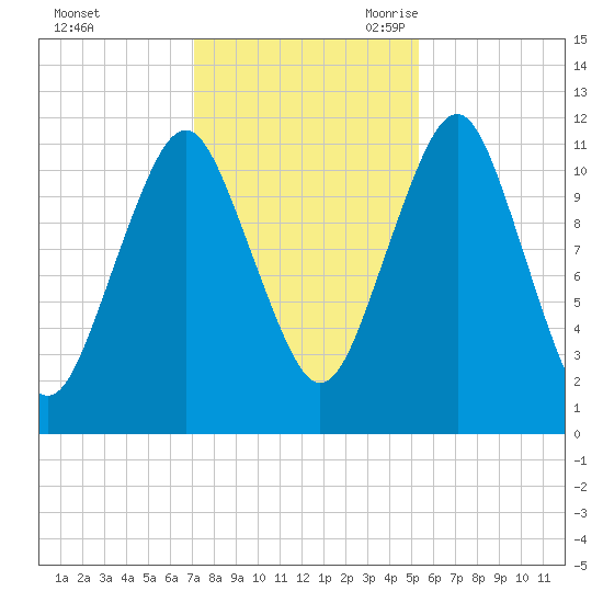 Machiasport tide chart for Friday, October 31, 2025