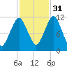 Machiasport tide chart for Friday, October 31, 2025