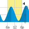 Machiasport tide chart for Saturday, October 4, 2025