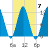 Machiasport tide chart for Tuesday, October 7, 2025