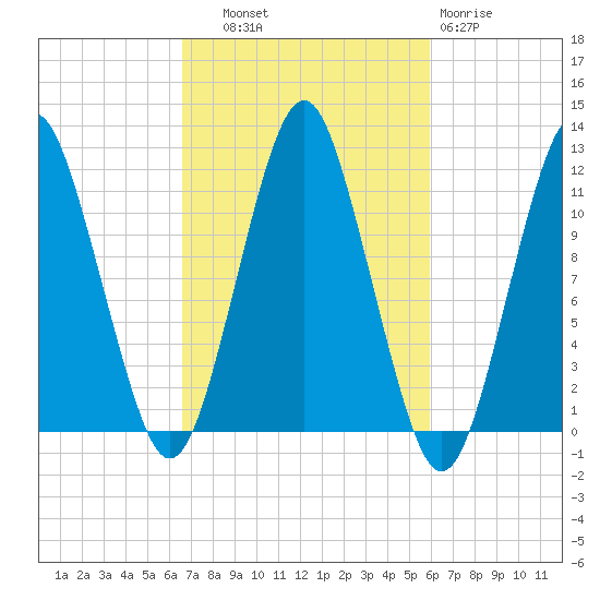 Machiasport tide chart for Wednesday, October 8, 2025