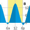 Machiasport tide chart for Wednesday, October 8, 2025