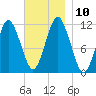 Machiasport tide chart for Monday, November 10, 2025