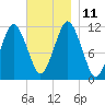 Machiasport tide chart for Tuesday, November 11, 2025
