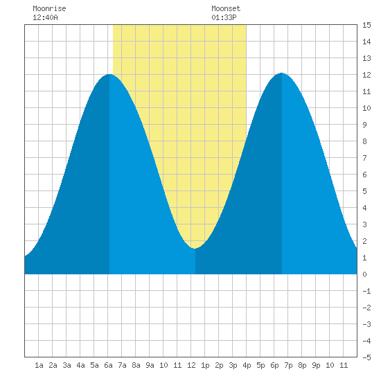 Machiasport tide chart for Friday, November 14, 2025