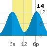 Machiasport tide chart for Friday, November 14, 2025