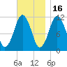 Machiasport tide chart for Sunday, November 16, 2025