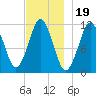 Machiasport tide chart for Wednesday, November 19, 2025