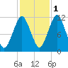 Machiasport tide chart for Saturday, November 1, 2025