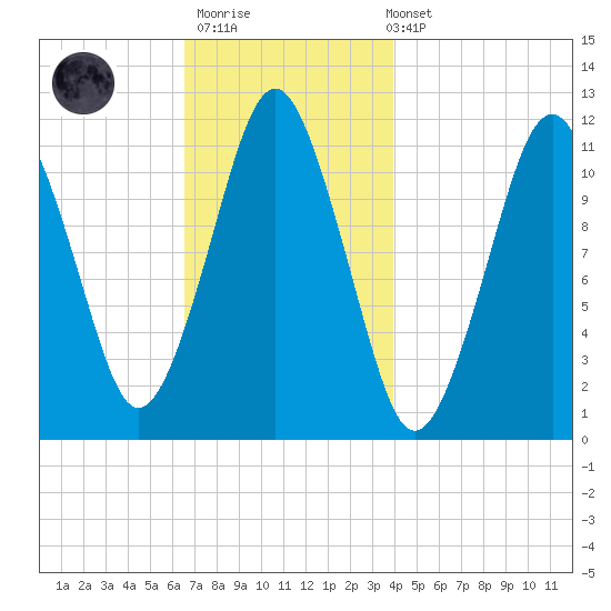 Machiasport tide chart for Thursday, November 20, 2025