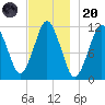 Machiasport tide chart for Thursday, November 20, 2025