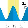 Machiasport tide chart for Friday, November 21, 2025
