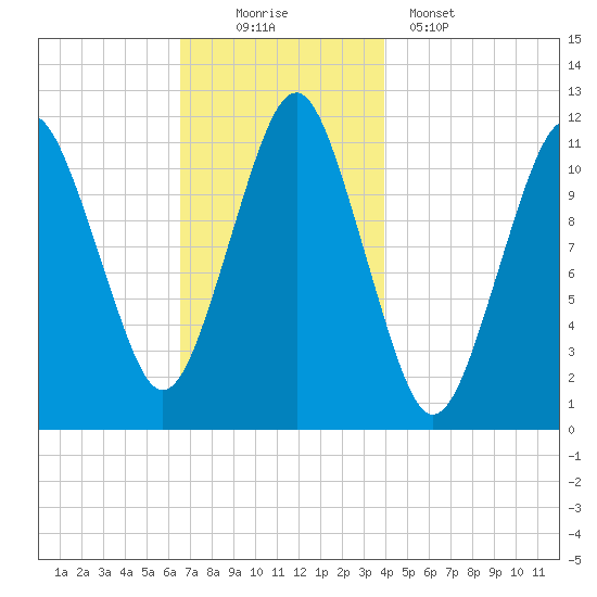 Machiasport tide chart for Saturday, November 22, 2025