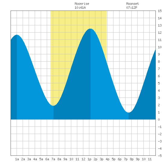 Machiasport tide chart for Monday, November 24, 2025