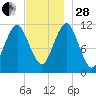 Machiasport tide chart for Friday, November 28, 2025