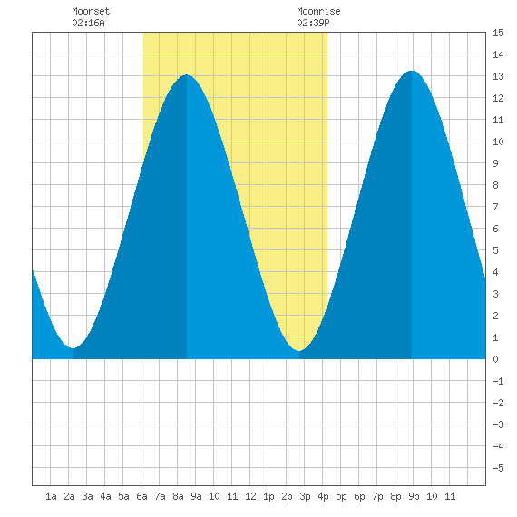 Machiasport tide chart for Sunday, November 2, 2025