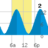 Machiasport tide chart for Sunday, November 2, 2025
