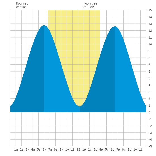 Machiasport tide chart for Sunday, November 30, 2025