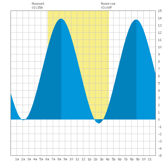Machiasport tide chart for Monday, November 3, 2025