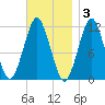 Machiasport tide chart for Monday, November 3, 2025