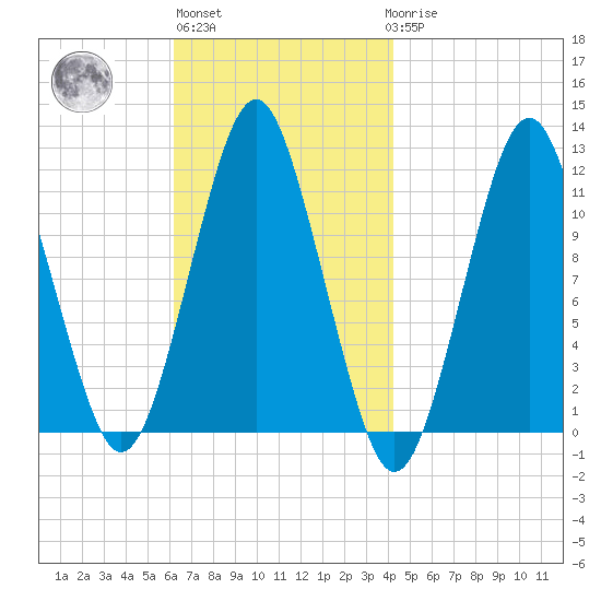 Machiasport tide chart for Wednesday, November 5, 2025