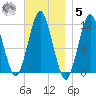 Machiasport tide chart for Wednesday, November 5, 2025