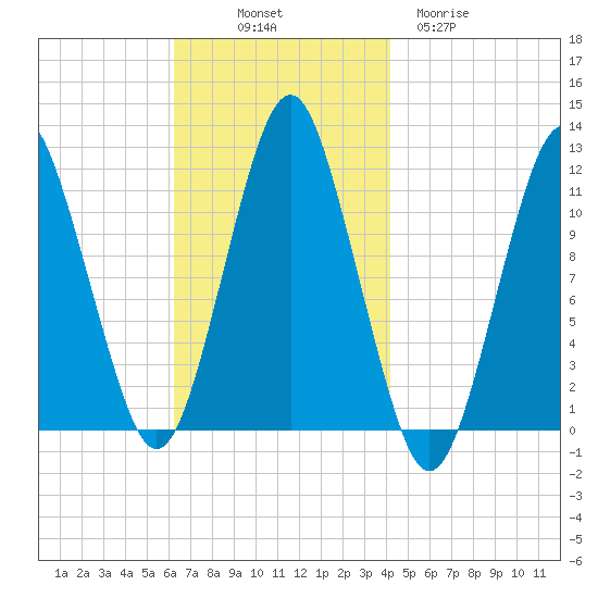 Machiasport tide chart for Friday, November 7, 2025