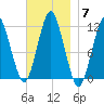 Machiasport tide chart for Friday, November 7, 2025