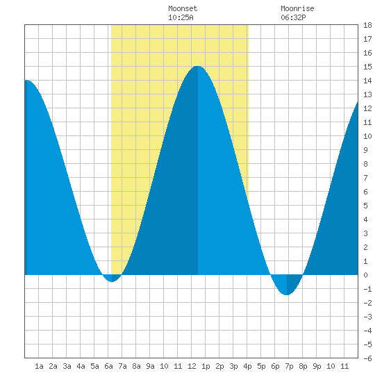 Machiasport tide chart for Saturday, November 8, 2025