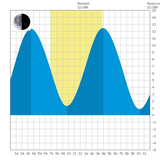 Machiasport tide chart for Thursday, December 11, 2025