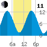 Machiasport tide chart for Thursday, December 11, 2025