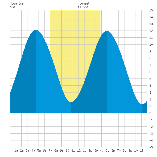 Machiasport tide chart for Friday, December 12, 2025