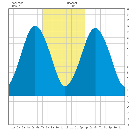 Machiasport tide chart for Saturday, December 13, 2025