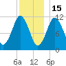 Machiasport tide chart for Monday, December 15, 2025