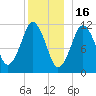 Machiasport tide chart for Tuesday, December 16, 2025