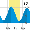 Machiasport tide chart for Wednesday, December 17, 2025