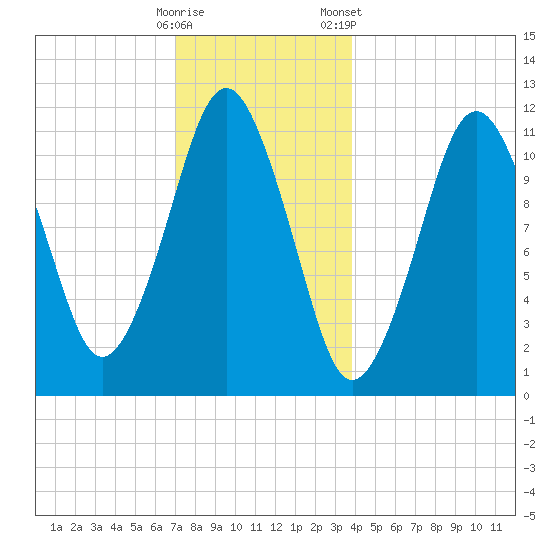 Machiasport tide chart for Thursday, December 18, 2025