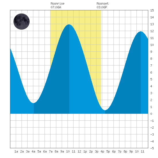 Machiasport tide chart for Friday, December 19, 2025