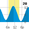 Machiasport tide chart for Saturday, December 20, 2025